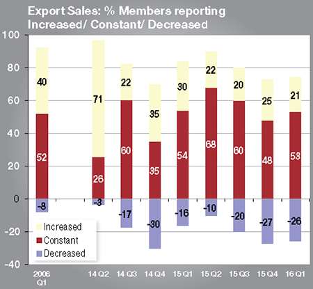 The number of companies reporting improved export sales shrank