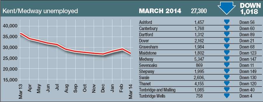Unemployment figures in Kent for March