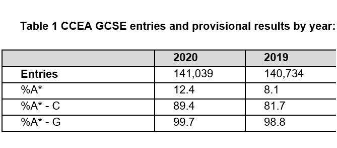 gcse-grades-increase-after-decision-to-base-results-on-teacher-estimates