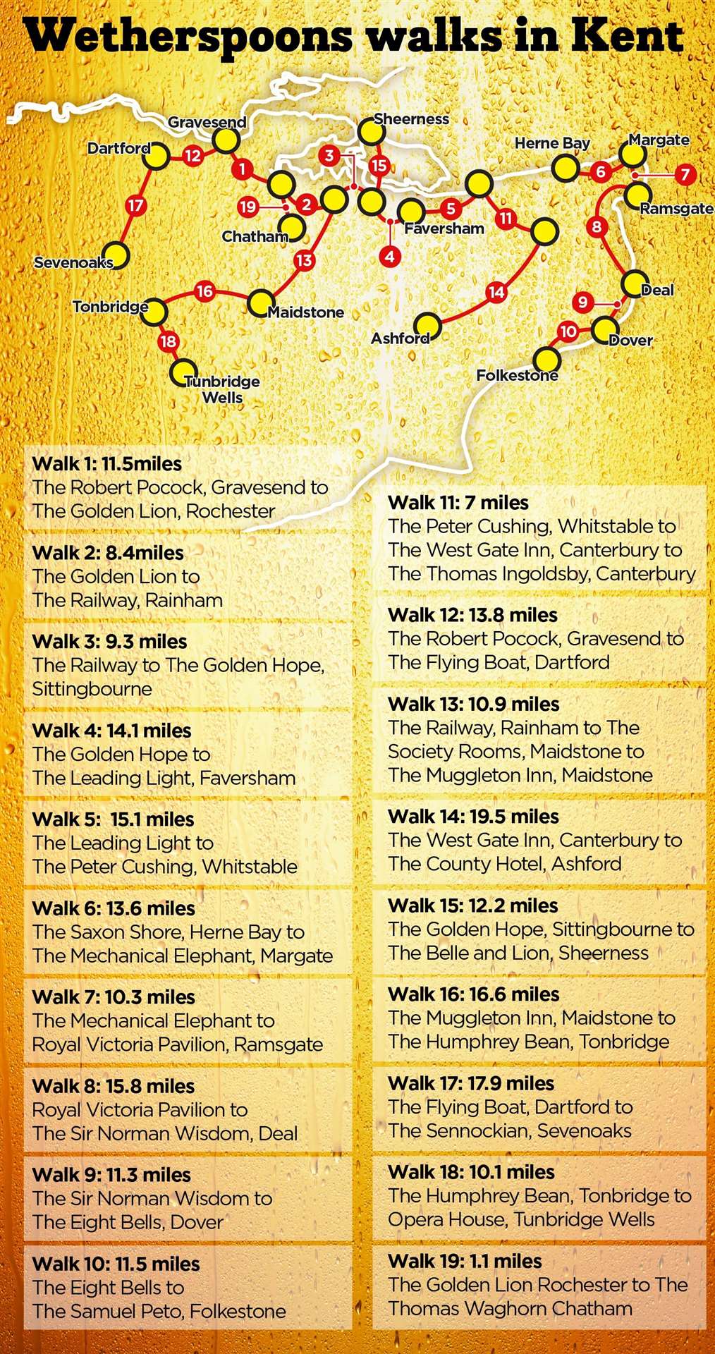 23 pubs were conquered in 19 walks totalling 230 miles