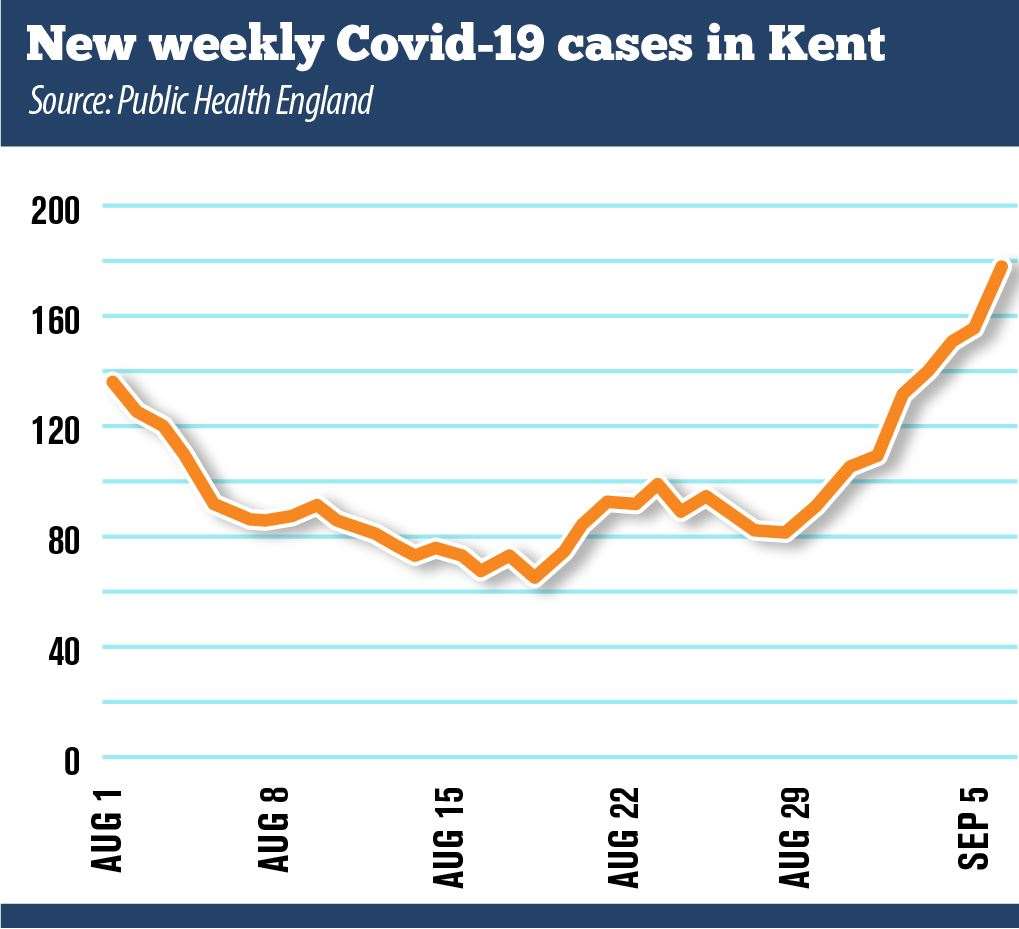 The weekly Covid-19 cases in Kent started to rise in the middle of August