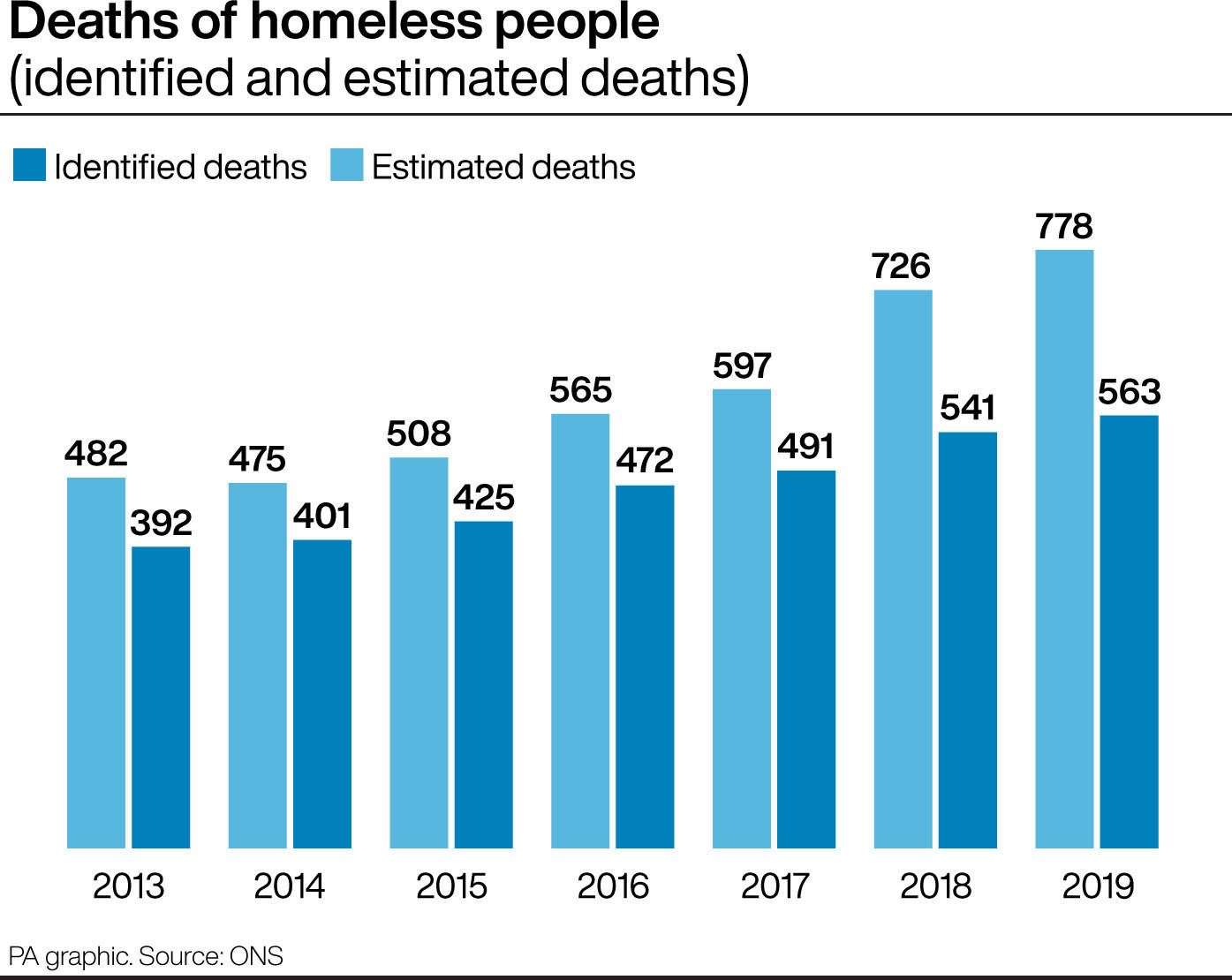 Homeless Deaths Rise For Fifth Year In A Row New Data Shows 2556