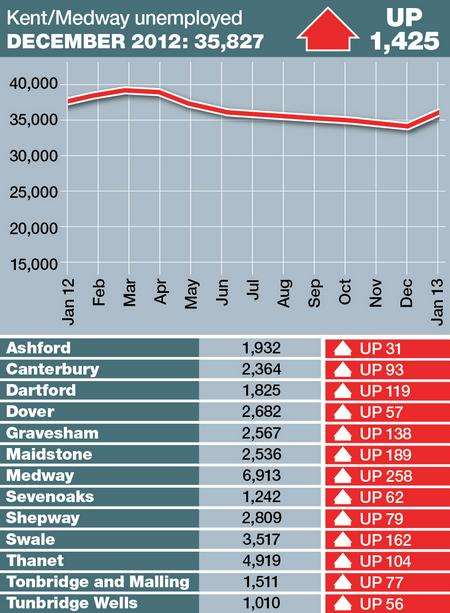 Unemployment figures January 2013