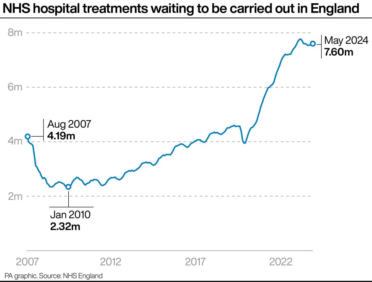 NHS hospital treatments waiting to be carried out in England (PA Graphics)