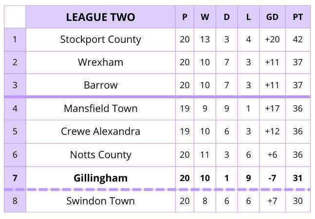 It’s third versus seventh this weekend in League 2