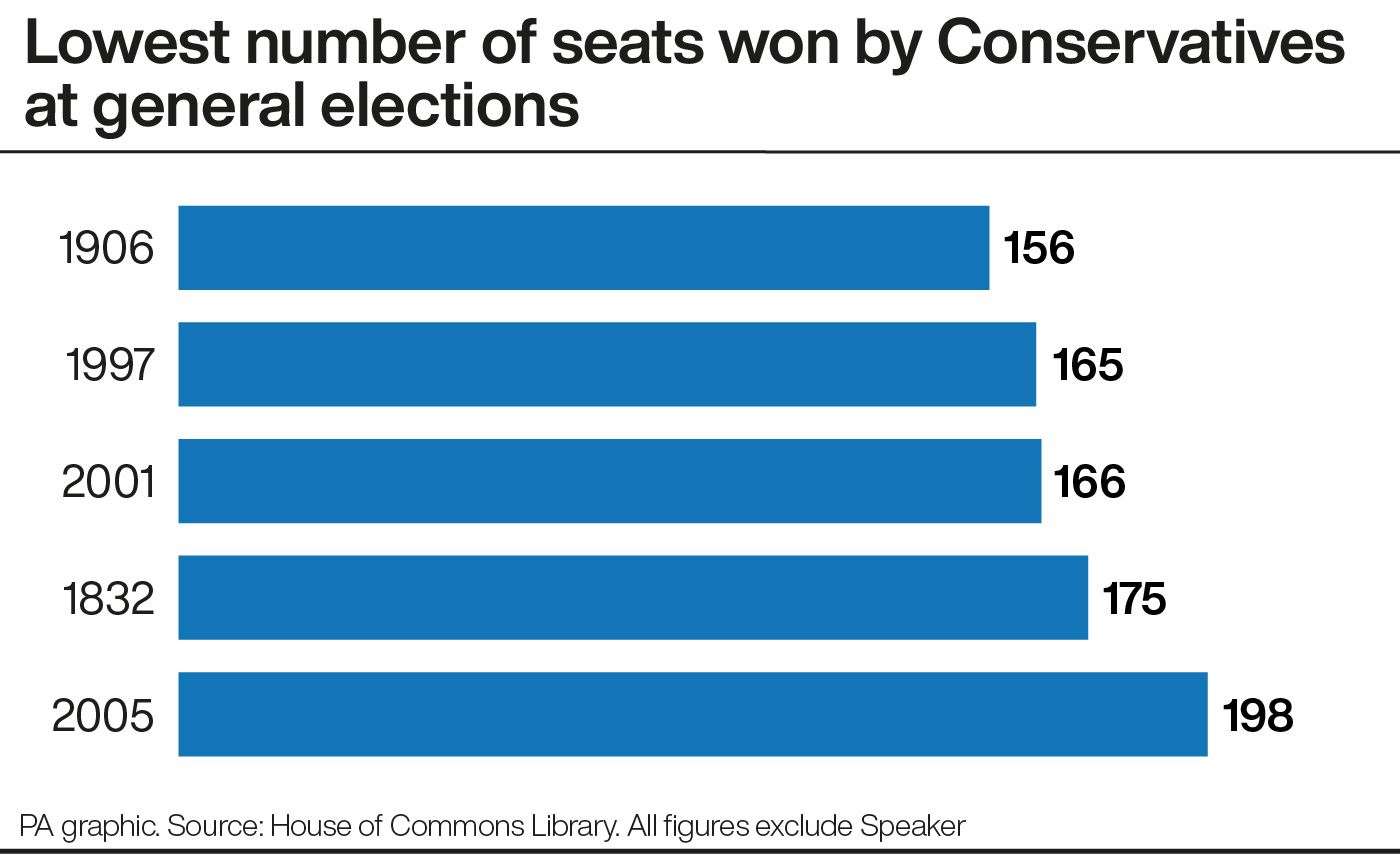 The fewest number of seats won by the Conservatives at general elections (PA Graphics)