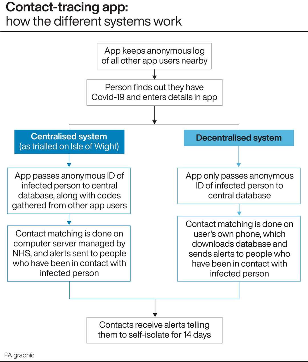 Contact-tracing app: how the different systems work (PA Graphics)