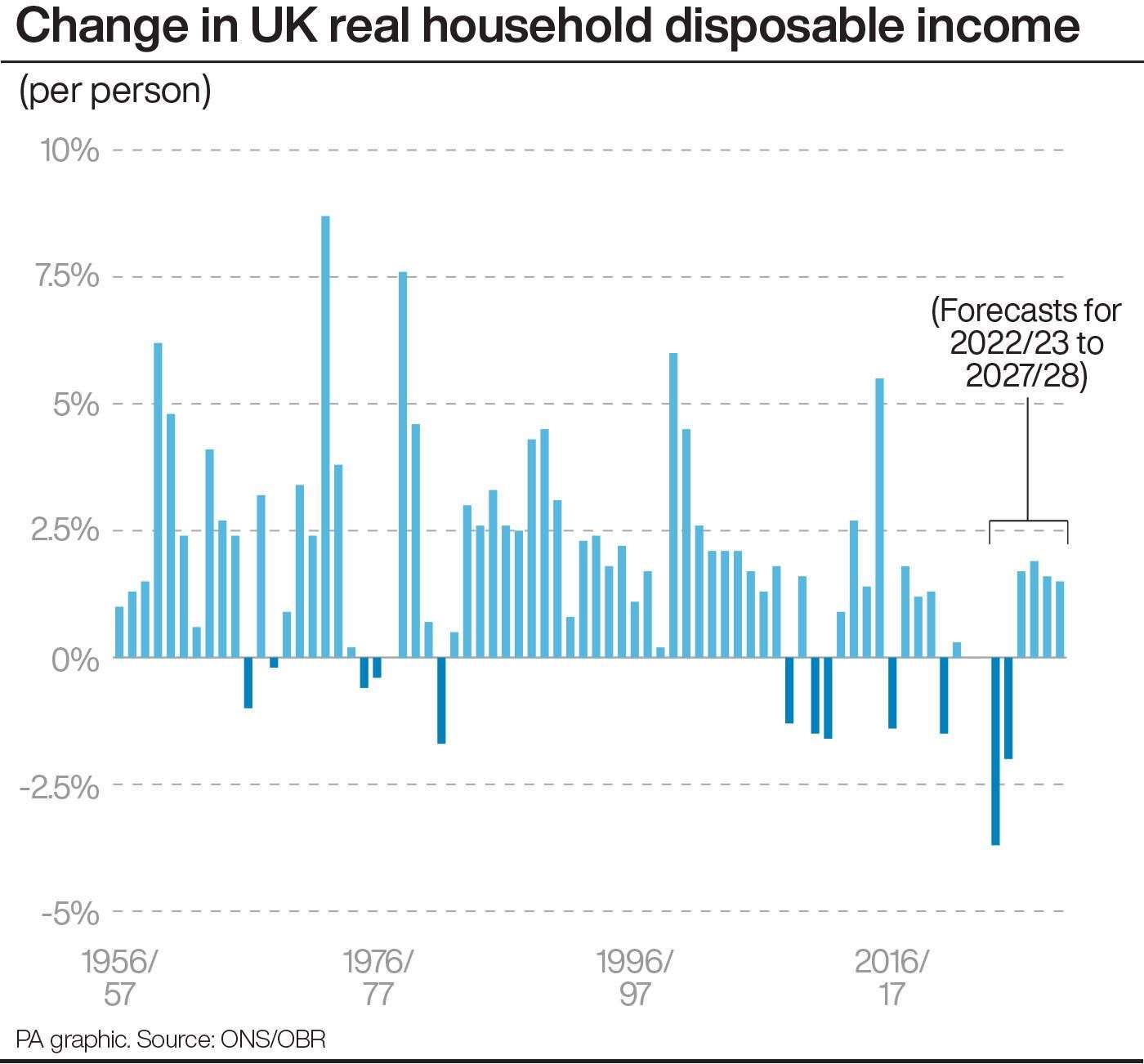 Change in UK real household disposable income. See story POLITICS Budget. Infographic PA Graphics. An editable version of this graphic is available if required. Please contact graphics@pamediagroup.com.