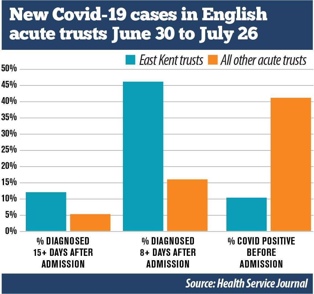 A graphic showing at what point during patients' stay new cases of Covid-19 were diagnosed at East Kent Hospitals, according to data sourced by the Health Service Journal