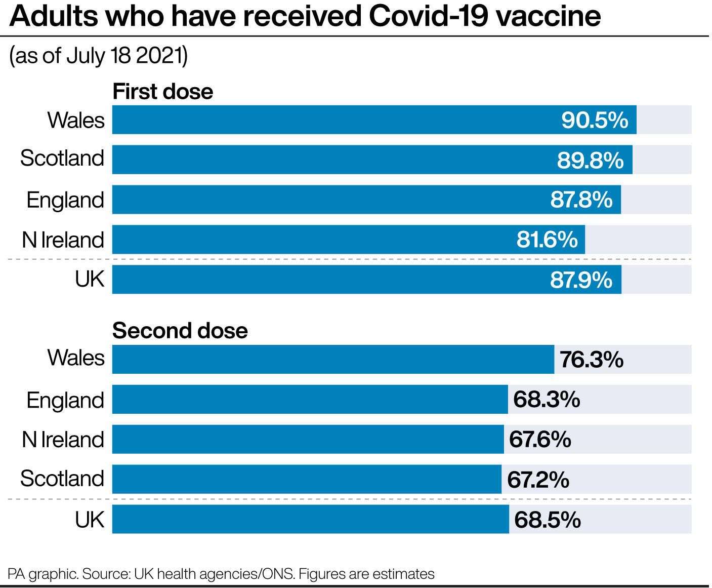 Adults who have received Covid-19 vaccine. (PA Graphics)