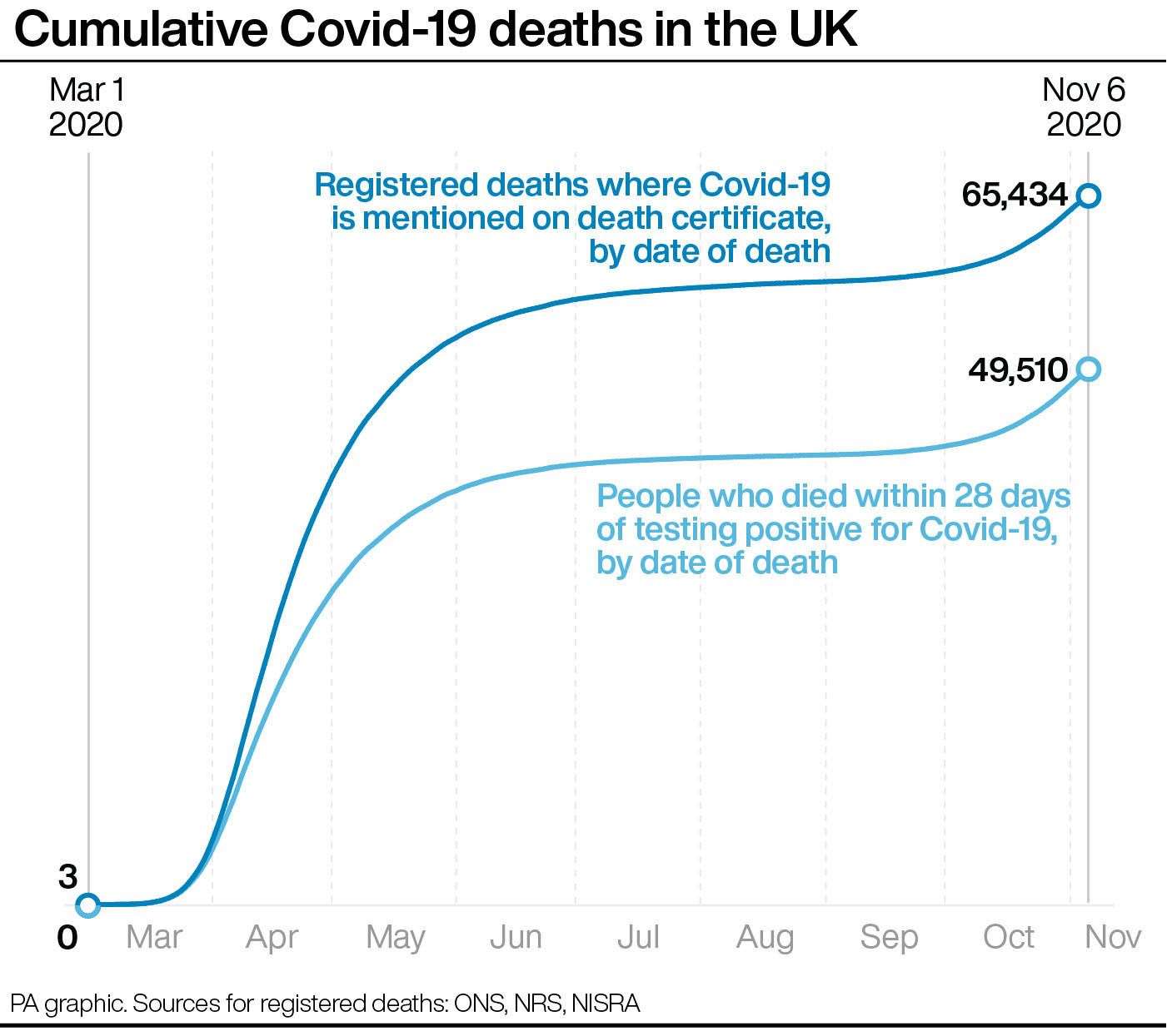 Cumulative Covid-19 deaths in the UK (PA Graphics)