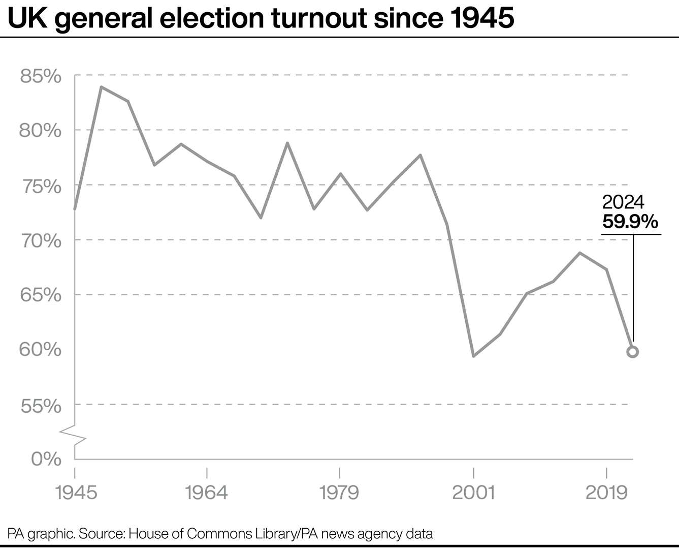 Turnout at UK general elections since 1945 (PA Graphics)