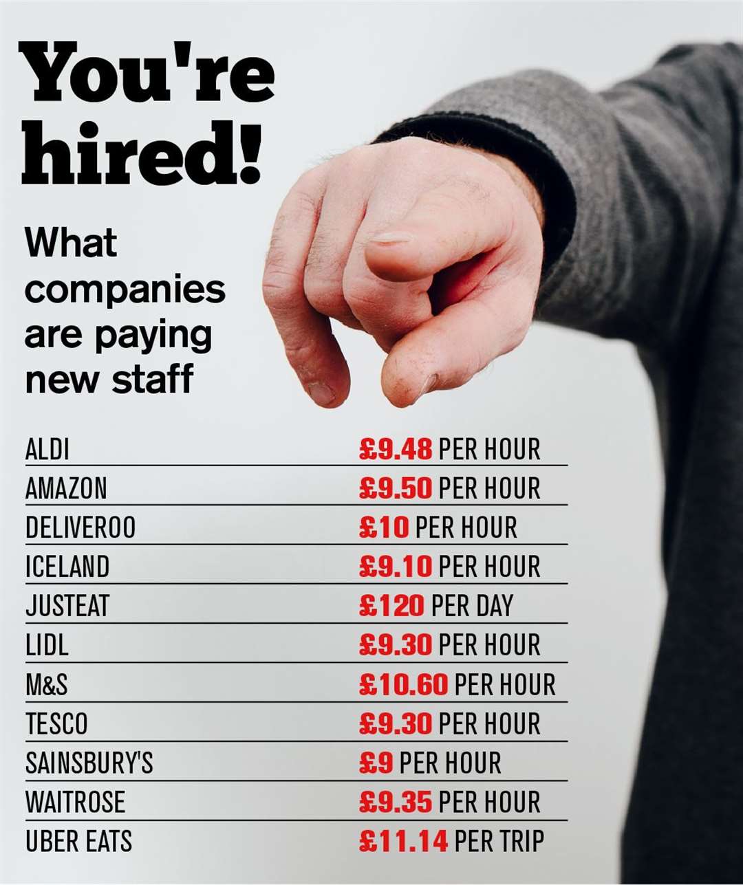 Wages being offered to new recruits at a number of businesses which have been hiring during the coronavirus crisis