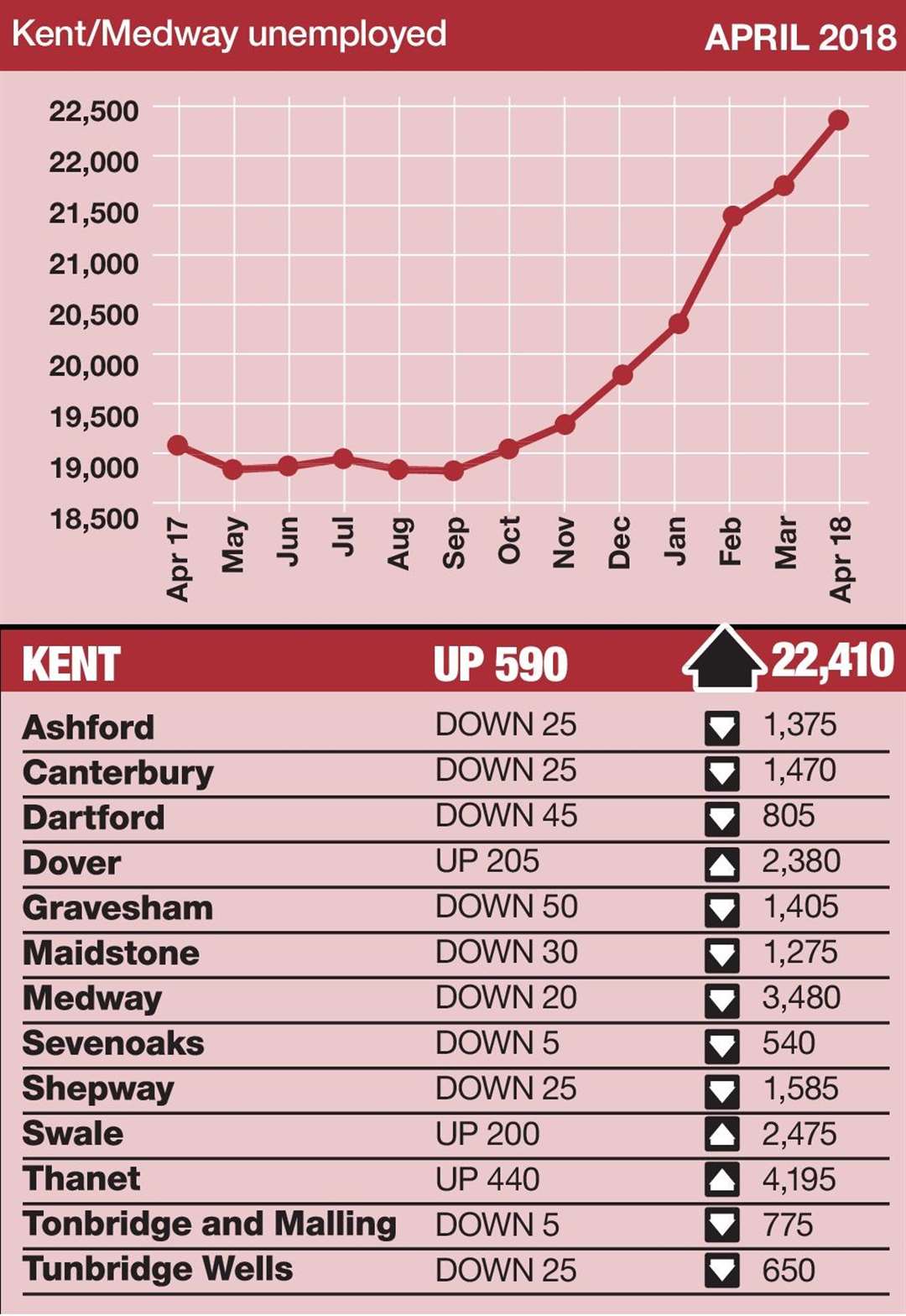 The number of people on unemployment benefits in Kent has risen for seven consecutive months
