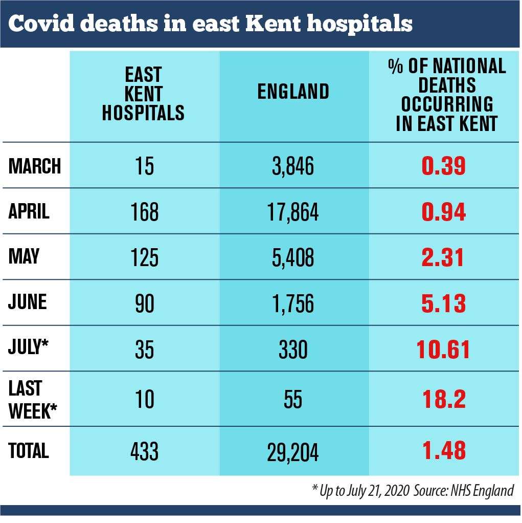 Figures show almost a fifth of England's Covid-19 deaths in the last week have occurred in East Kent