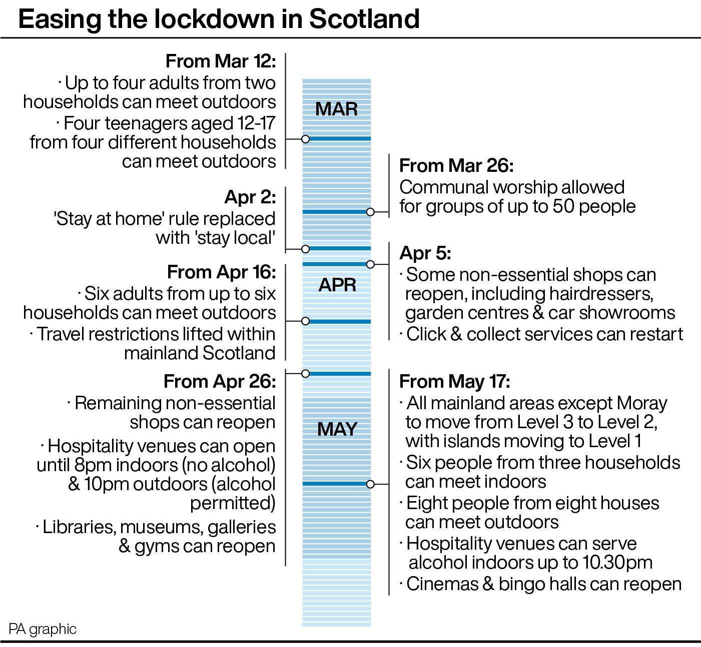 Easing the lockdown in Scotland. See story HEALTH Coronavirus Scotland. Infographic PA Graphics. An editable version of this graphic is available if required. Please contact graphics@pamediagroup.com.