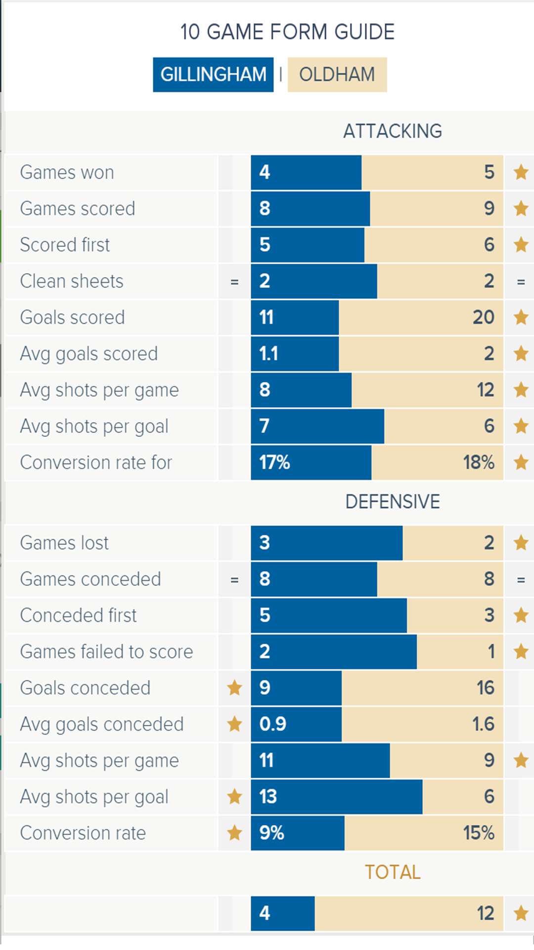 Gillingham v Oldham - ultimate form guide