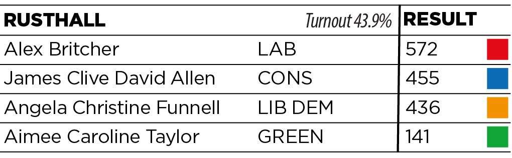 Lab gain, majority 117