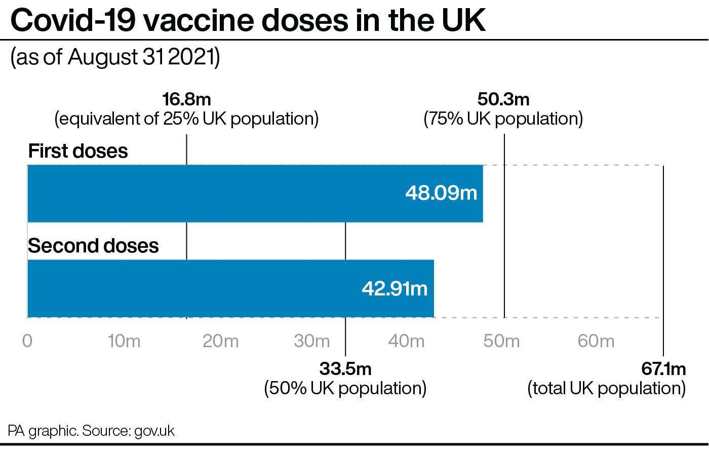 Covid-19 vaccine doses in the UK (PA Graphic)