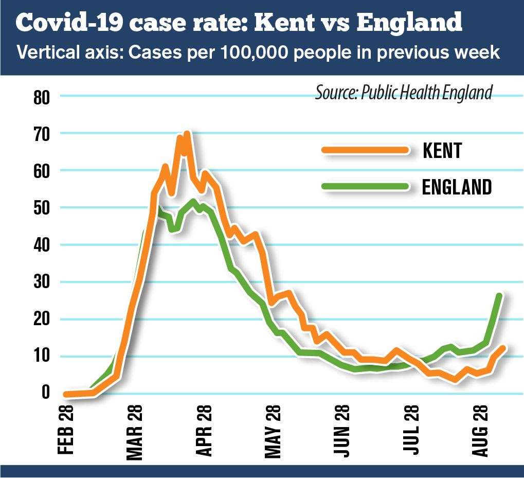 The national infection rate has overtaken Kent's and remains significantly higher