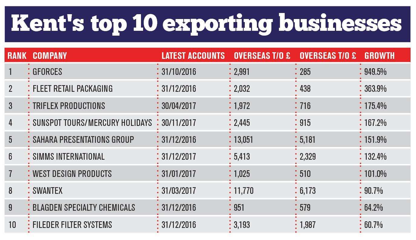 County's fastest growing exporters (5223424)