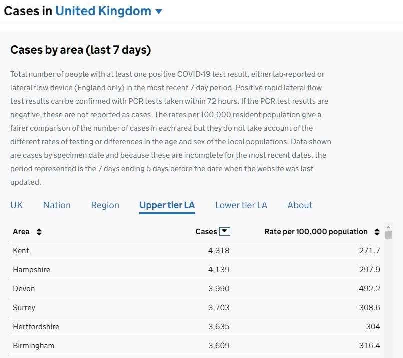 Today's Covid figures show Kent has the highest number of new cases in the UK over the past week. (50473646)