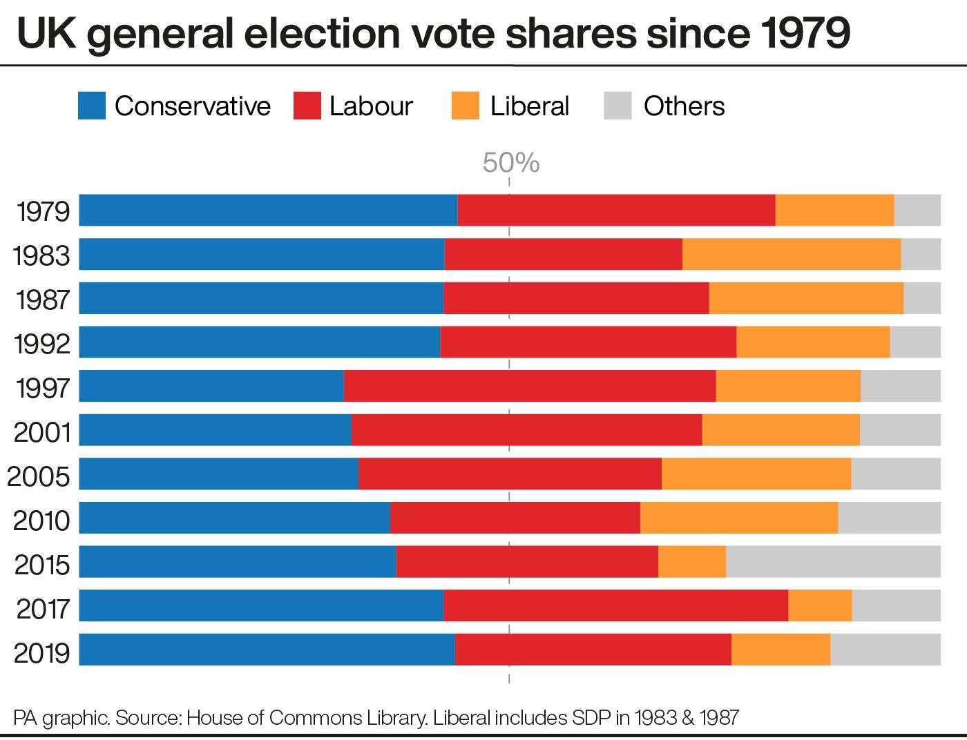 Vote shares at general elections since 1979 (PA Graphics)