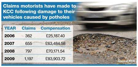 Pothole claims graphic