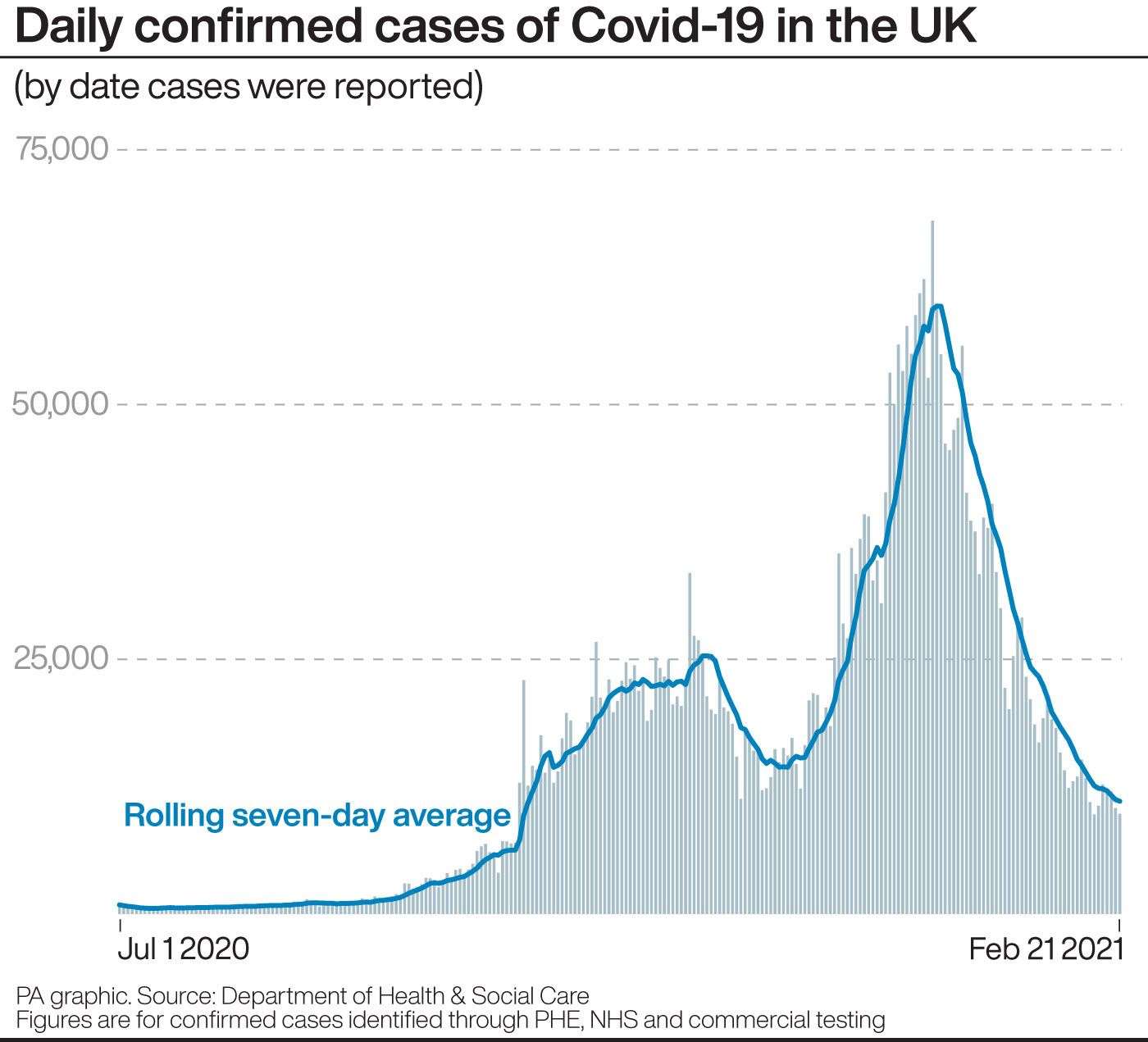 Daily confirmed cases of Covid-19 in the UK.