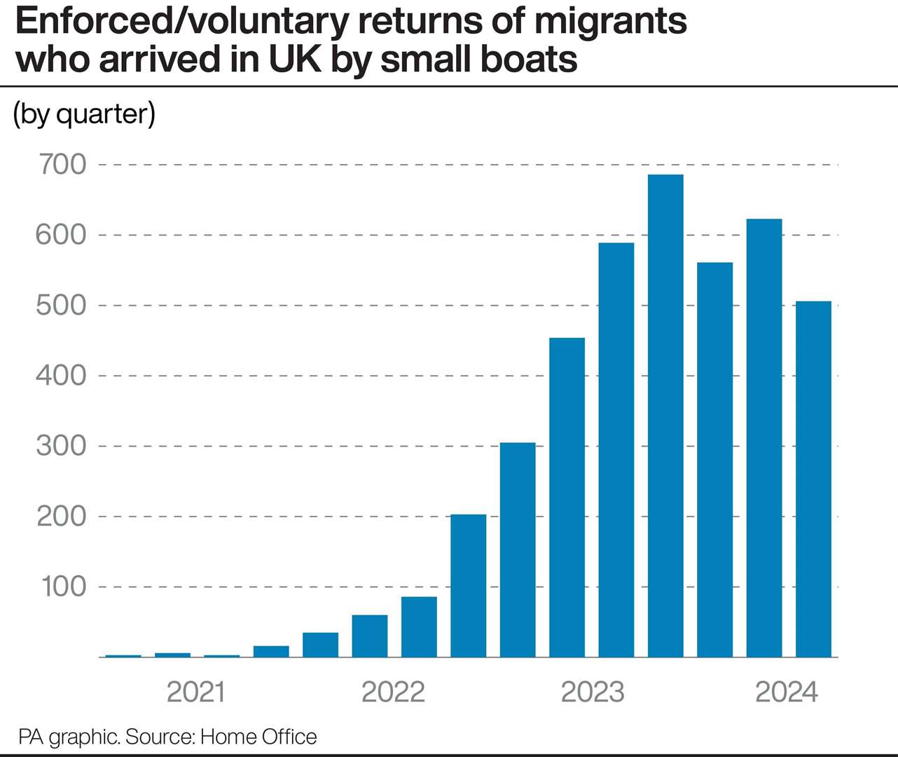 Enforced/voluntary returns of migrants who arrived in UK by small boats (PA Graphics)