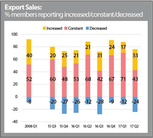 The proportion that said international revenues had decreased fell to 24%, down from 12%