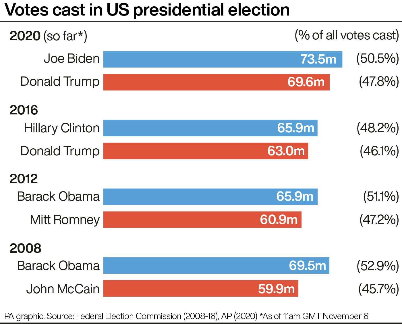 Votes cast in US presidential election (PA Graphics)