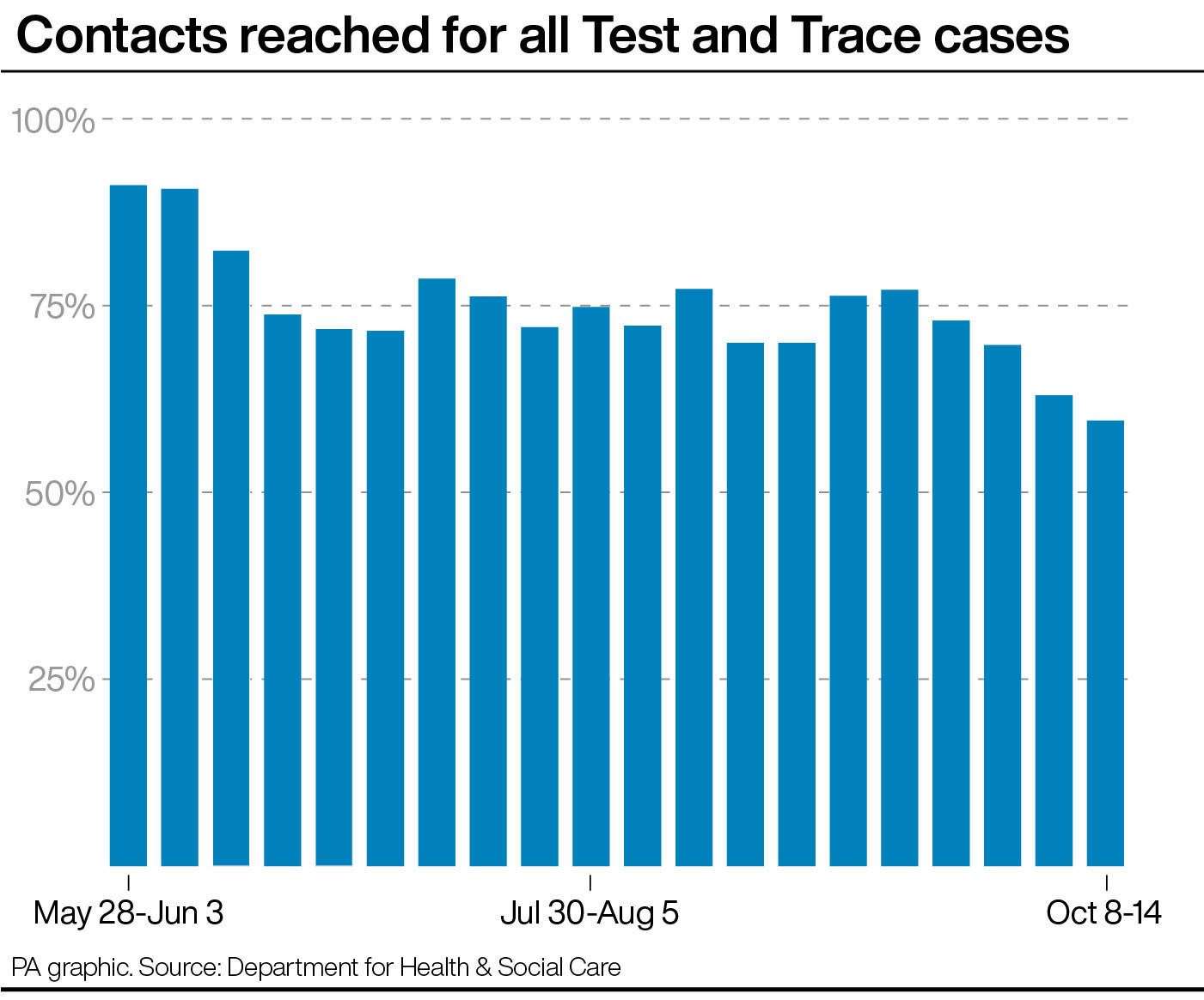 Contacts reached for all Test and Trace cases (PA Graphics)