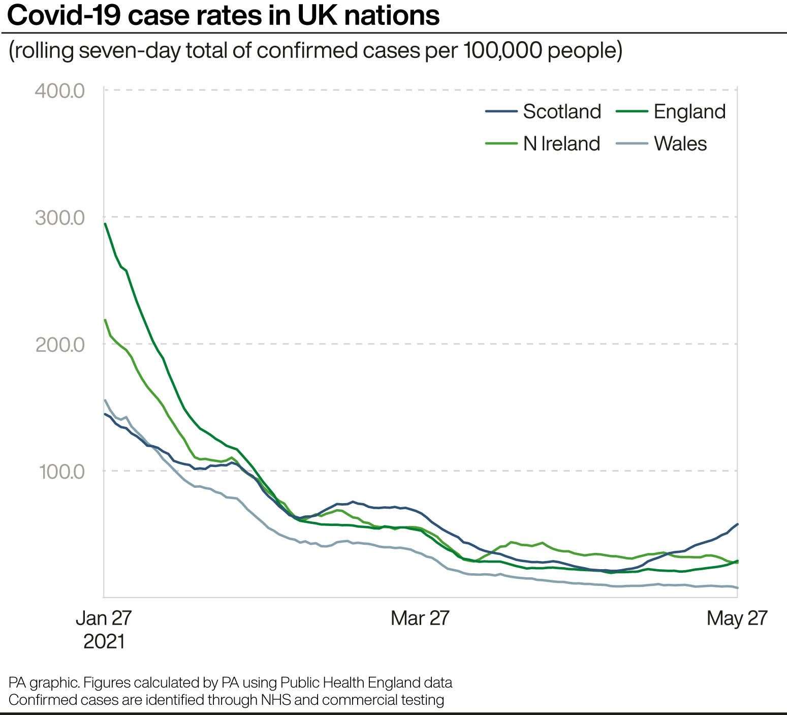 Covid-19 case rates in UK nations (PA Graphics/PA)