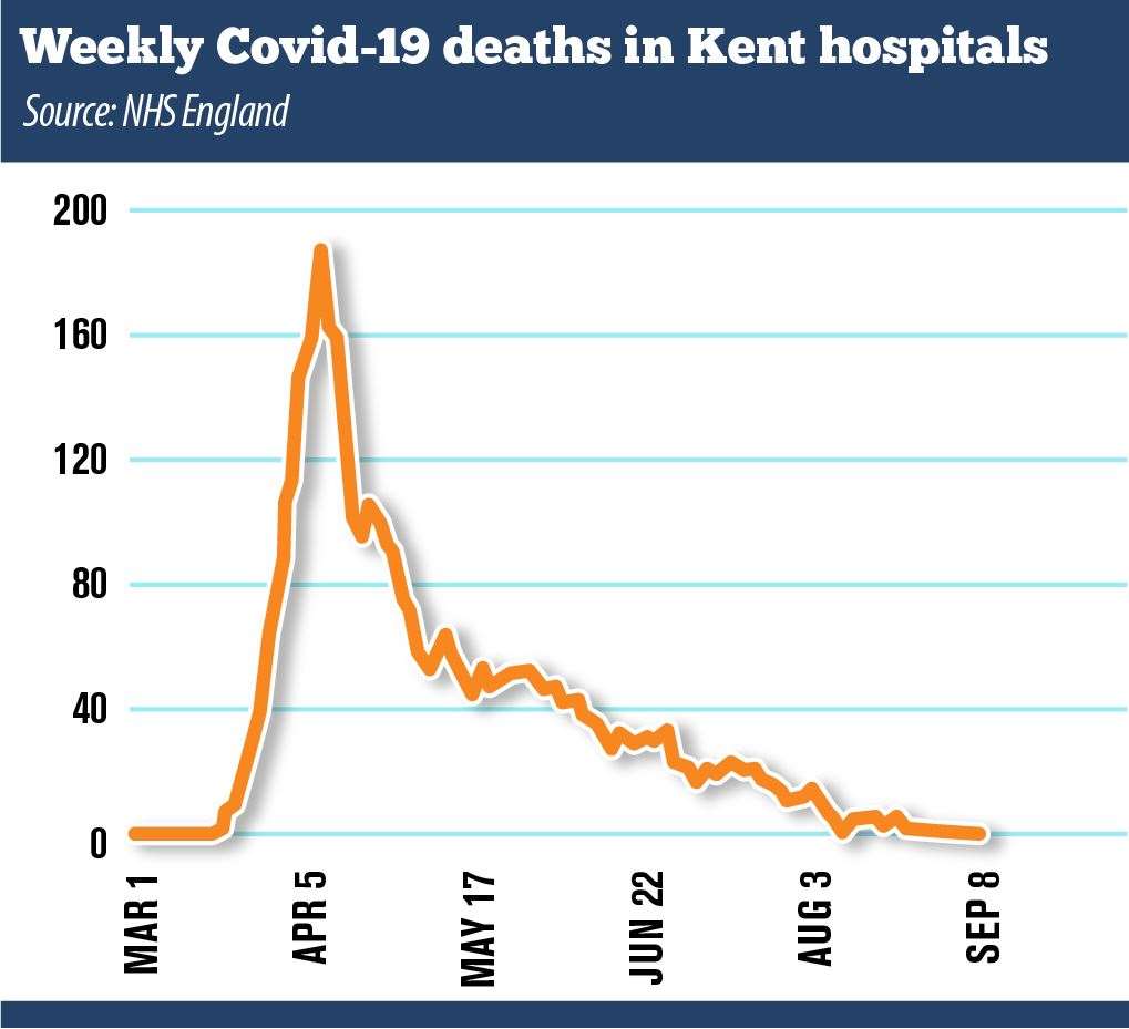 The number of people dying with Covid-19 in Kent's hospitals has steadily declined