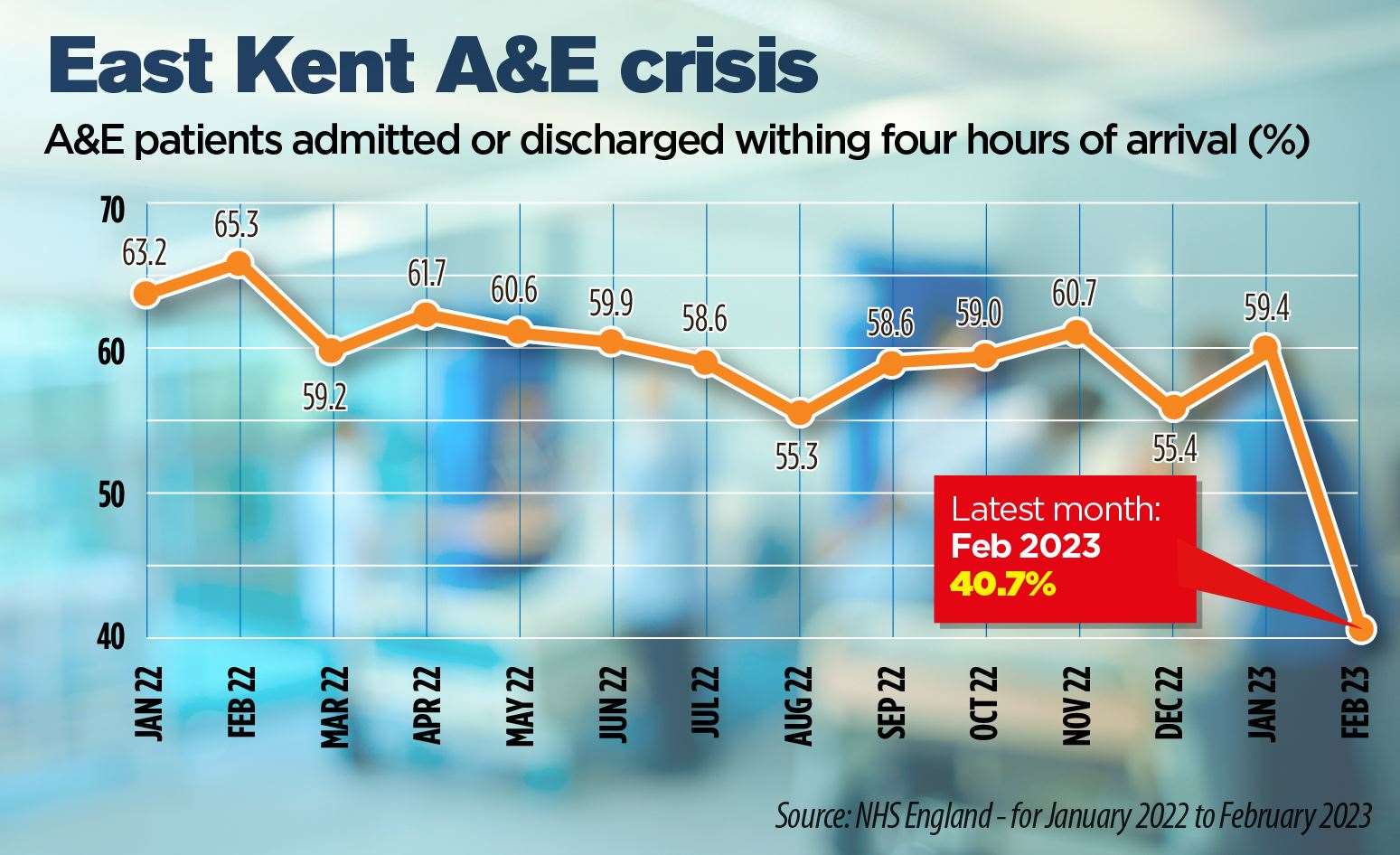 158 A&E patients left waiting 12 hours or more at East Kent