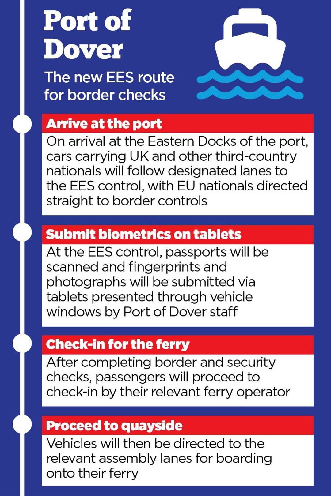 How new border rules will be implemented at the Port of Dover