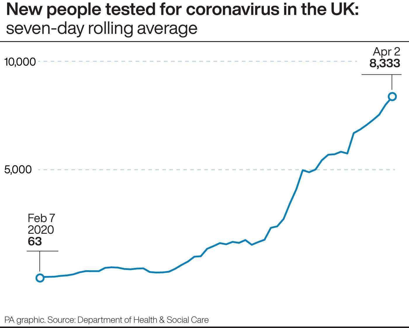 New people tested for coronavirus in the UK. See story HEALTH Coronavirus. Infographic PA Graphics