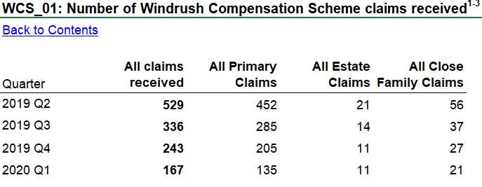 Data released by the Home Office showing the number of claims received under the Windrush compensation scheme (PA)