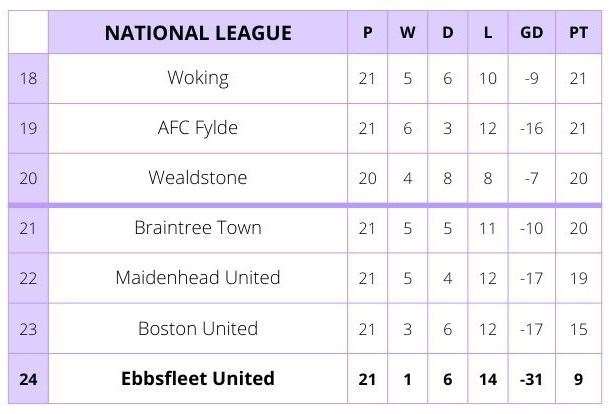 Ebbsfleet sit bottom of the National League.