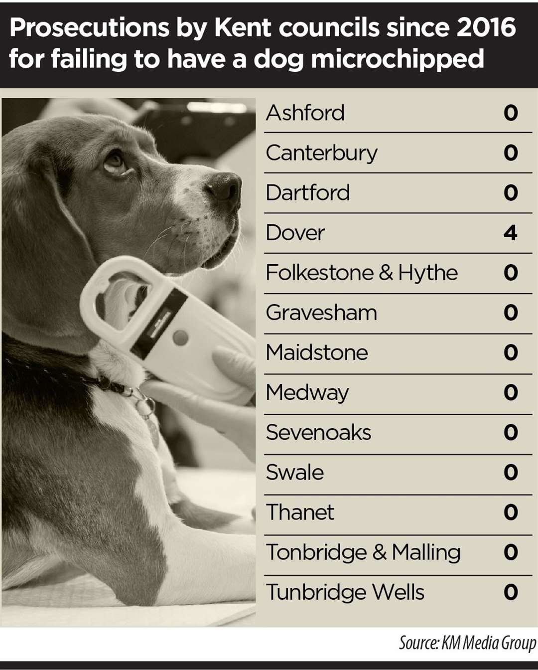 The number of people prosecuted by Kent councils is just four - all in Dover - since 2016.