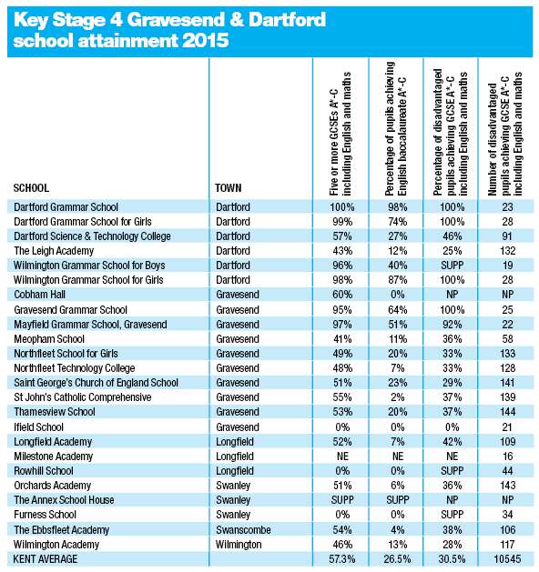 Dartford and Gravesend GCSE school league tables