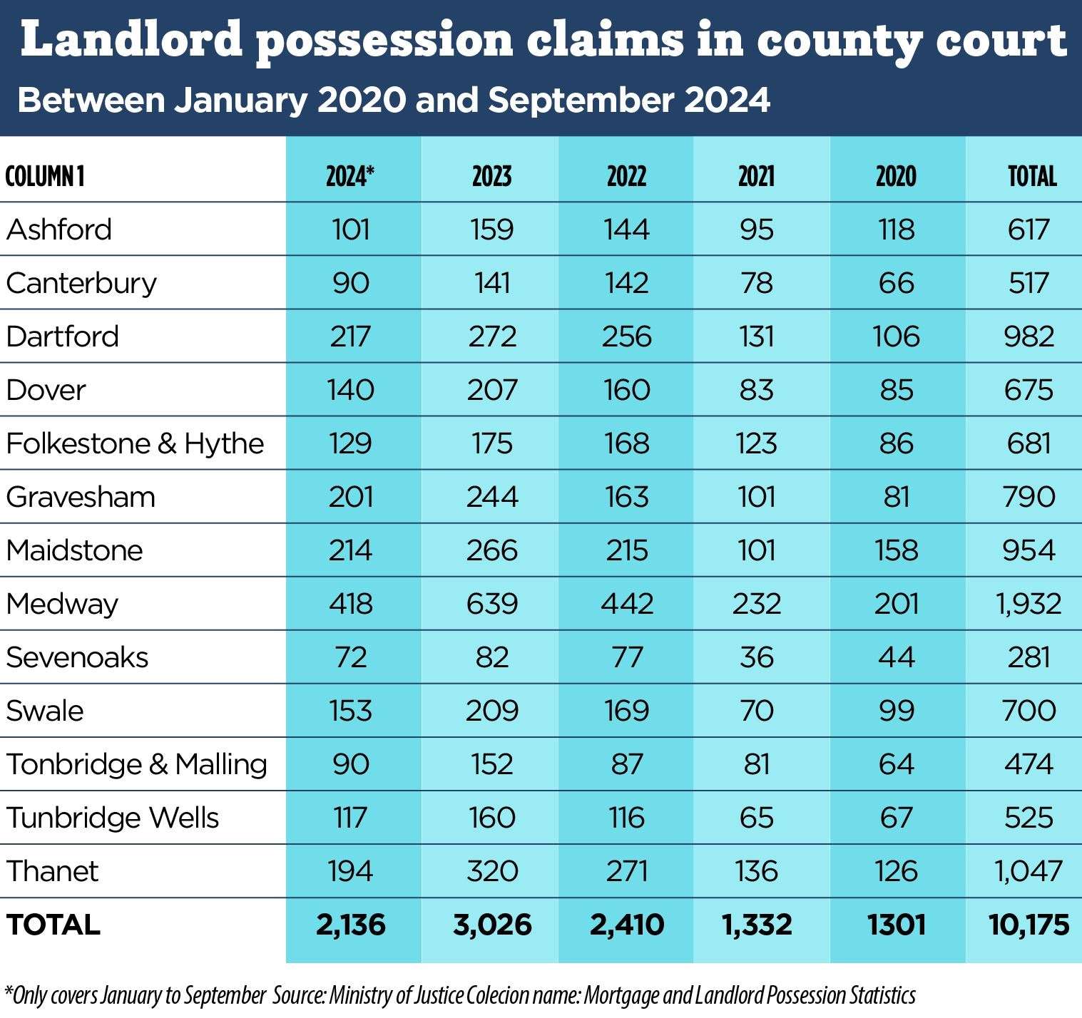 Landlord possession claims in county courts across Kent over the last five years. Photo: KM Media Group