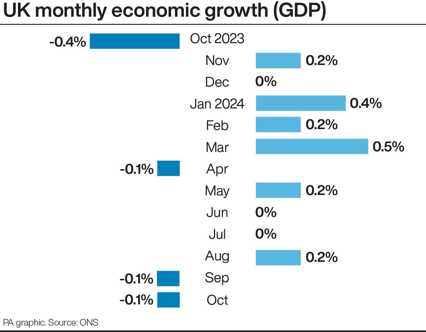 The UK’s economic recovery faltered in recent months (PA Graphics)