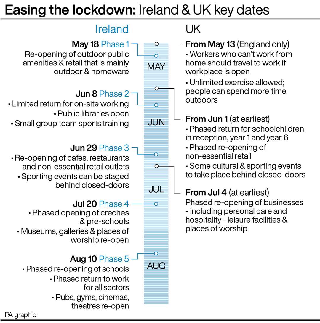 Easing the lockdown: Ireland & UK key dates (PA Graphics)