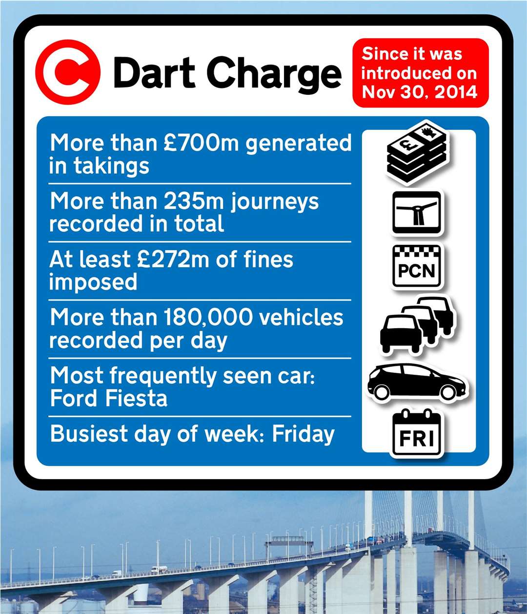 More than 180,000 journeys are reportedly logged each day on the Dartford Crossing