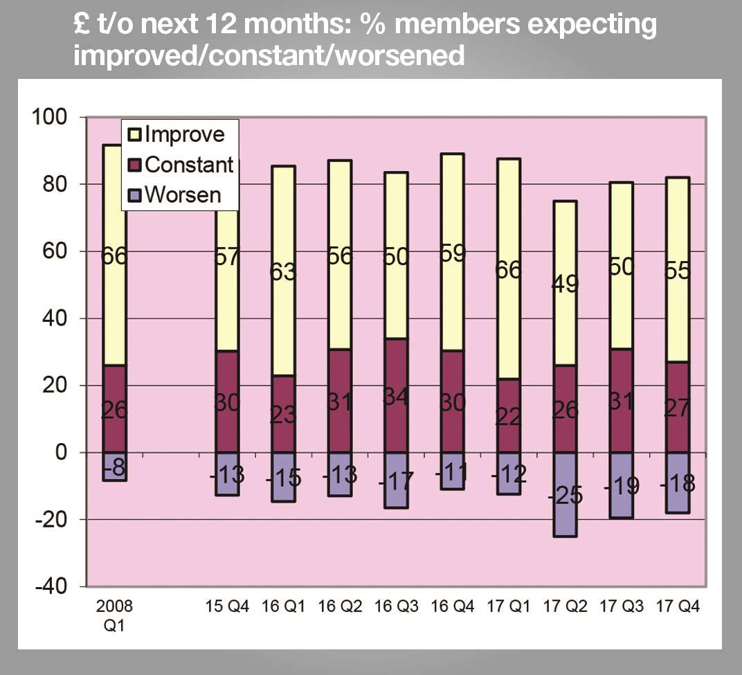 More firms expect turnover to improve this year