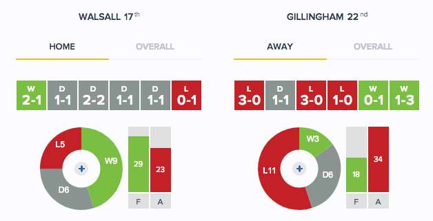 Walsall v Gillingham - recent form home/away Credit: www.kickoff.co.uk