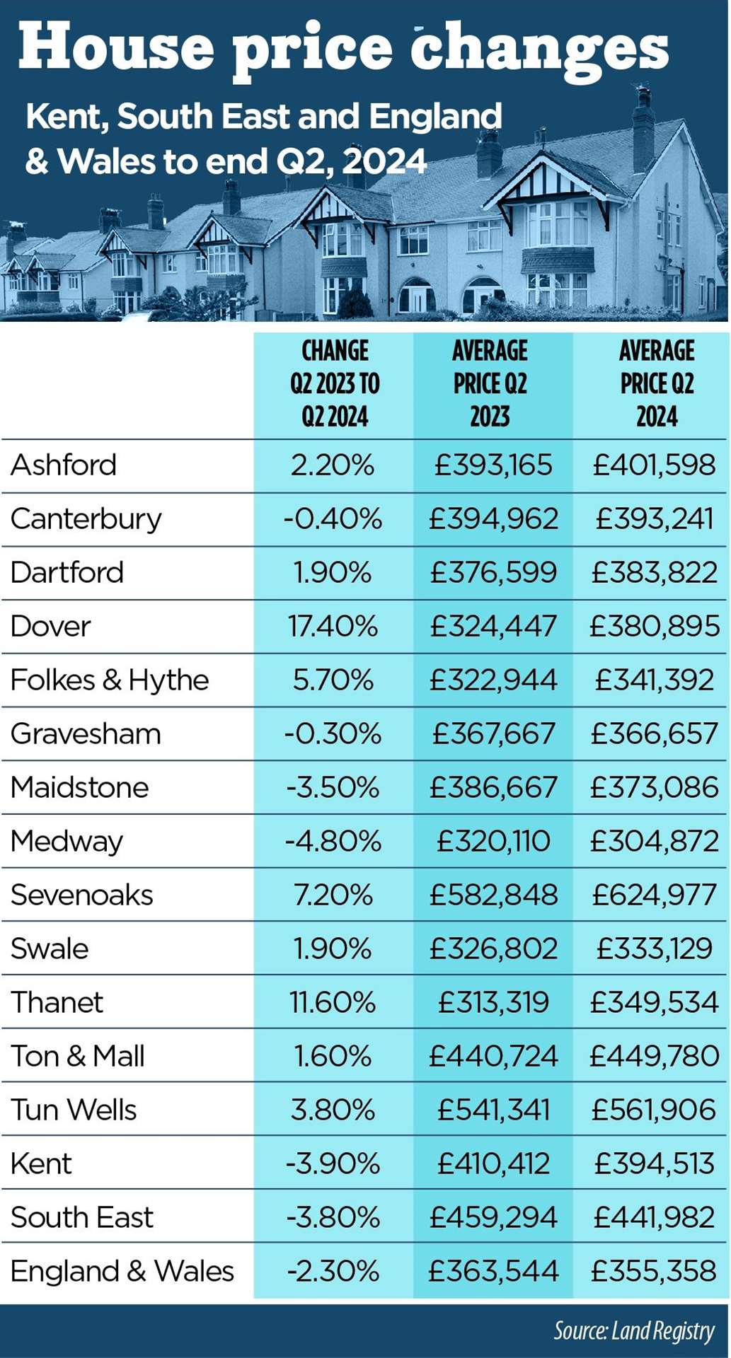 The figures as published in the Kent Property Market Report 2024