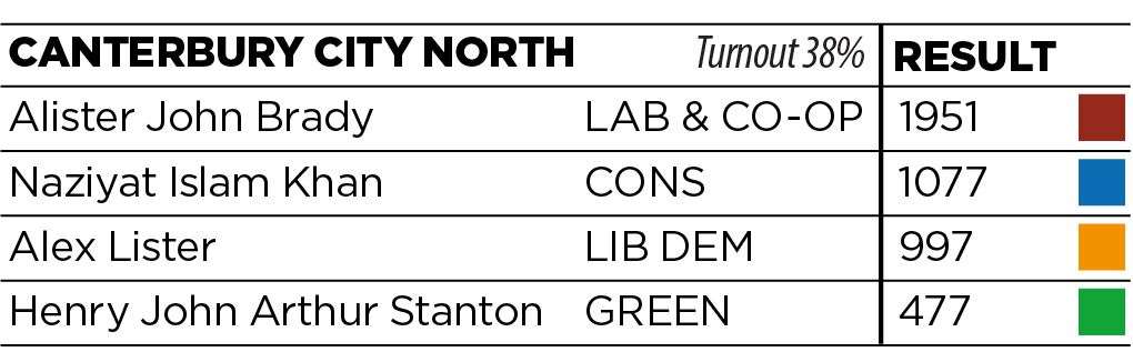 The results for Canterbury City North